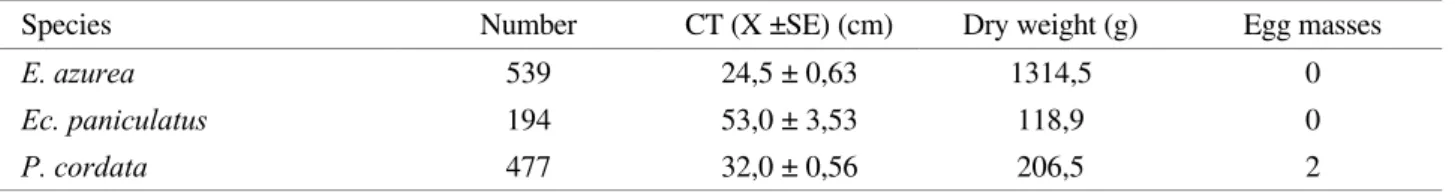 Figure 6. Preference in the laboratory – test 1: percent herbivory frequency (females, n=9; males, n= 8) (E