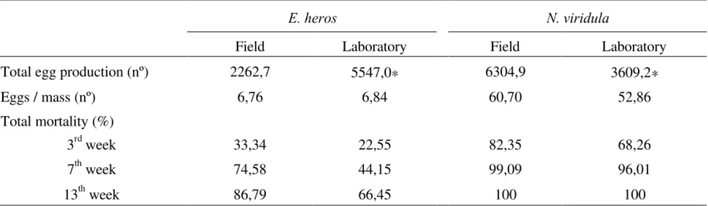 Fig. 1 shows the egg laying rhythm of the field and laboratory populations of the two stink bug species