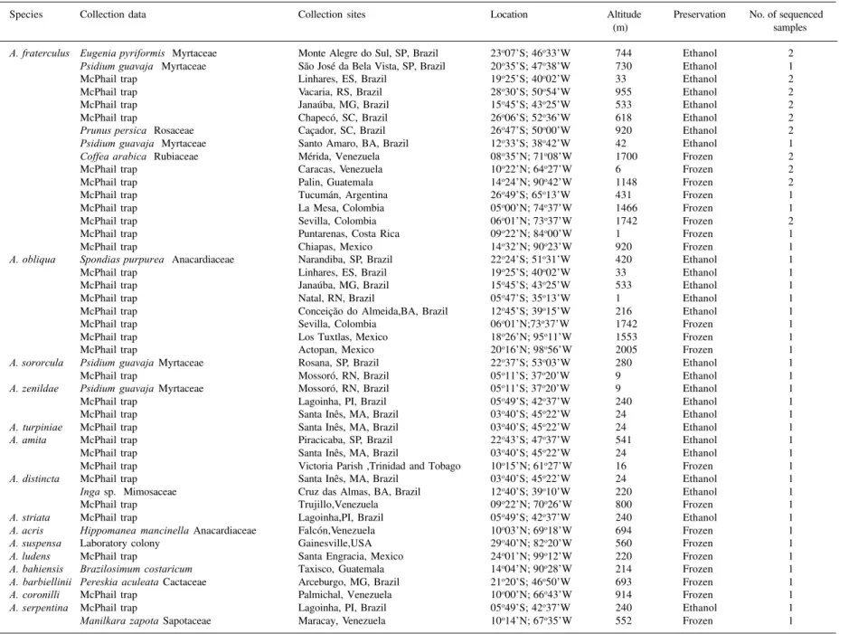 Table 1. Collection data and information on Anastrepha species sequenced in this study.