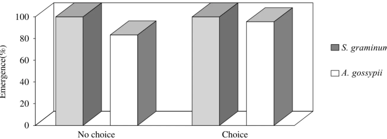 Figure 1. Percentage of total, incomplete, complete parasitism and superparasitism rates of L