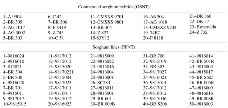 Table 1. List of commercial hybrids (GSNT) and lines (PPNT) of sorghum, used in this work.