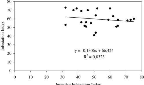 Table 2. Correlation coefficient between sugarcane borer Infestation Index and  Intensity Infestation Index with sorghum plant variables.