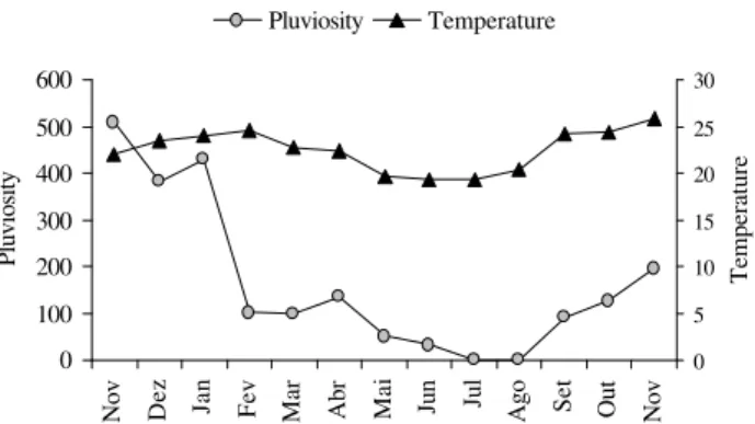 Figure 1. Monthly mean rainfall (mm) and temperature (ºC) in the region of the UFMG campus, from November 1996 to November 1997.