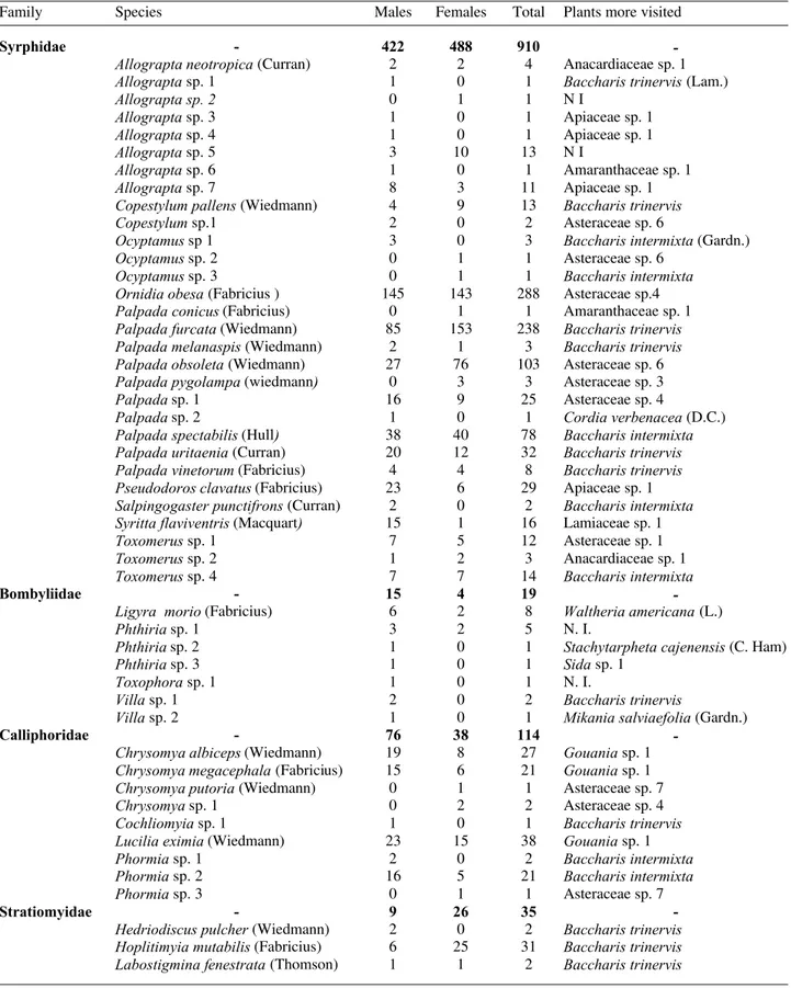 Table 1. Species and abundance of males and females in four families, of Diptera of these, in florid plants of November of 1996 until November of 1997 and species of plants more visited.