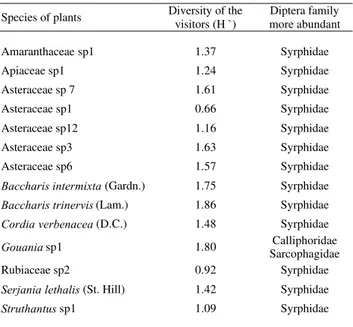 Figure 5. Analysis of grouping (cluster) of the abundance of the families of Diptera in  florid plants in the UFMG  eco-logical station, from November 1996 to November 1997.