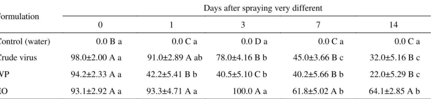 Table 4. Percent mortality (means ± SEM) of A. gemmatalis larvae fed soybean (cultivar IAC-8) foliage treated with AgMNPV formulations in the field and exposed to climatic factors for 0-14 days.