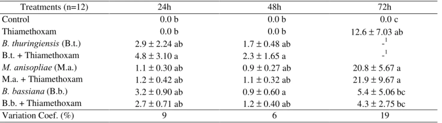 Table 8. Mean number of colony forming units of M. anisopliae, B. bassiana and B. thuringiensis on bean leaves submitted to the maximum concentration of the thiamethoxam insecticide.