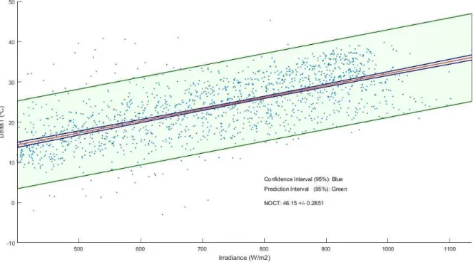 Figure 2: Confidence bands and prediction intervals for the NOCT regression (Sharp) 