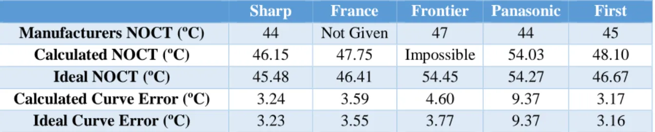Table 1: NOCT model results. Calculated and ideal NOCT values and their respective temperature curve errors