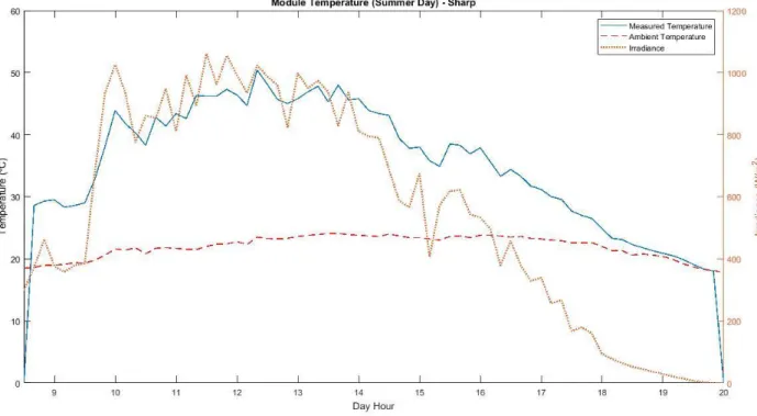 Figure 5: Measured and estimated module temperatures over a day with a narrow ambient temperature variation (Sharp) 