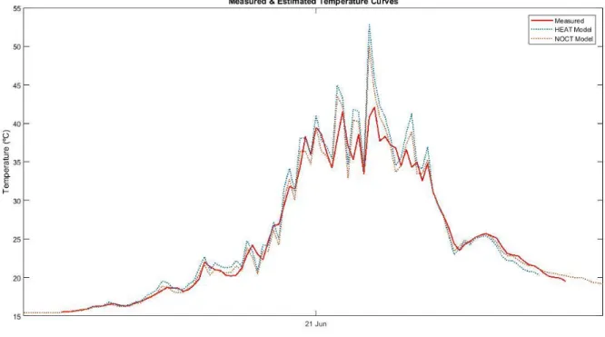 Figure 12: Accuracy comparison between the NOCT and the single parameter convection HEAT model (France Watts) 