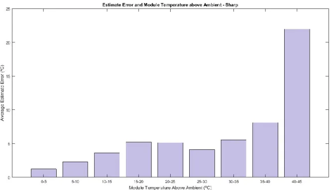 Figure 15: Average NOCT model error with module temperature above ambient (Sharp) 