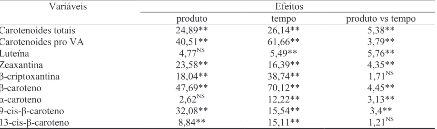 Tabela 3. Síntese da análise de variância (ANOVA) do efeito do armazenamento e derivados de milho sobre  as variáveis estudadas no experimento.