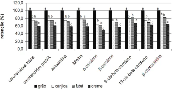 Figura 1. Retenção (%) de carotenoides em grãos e produtos derivados por moagem via seca do milho  biofortificado BRS 4104