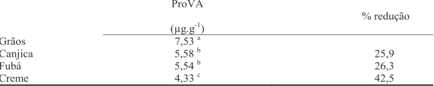 Tabela 2. Concentrações médias de carotenoides precursores de vitamina A nos grãos do milho biofortificado  BRS 4104 e a redução percentual observada nesses compostos nos produtos derivados da moagem via seca