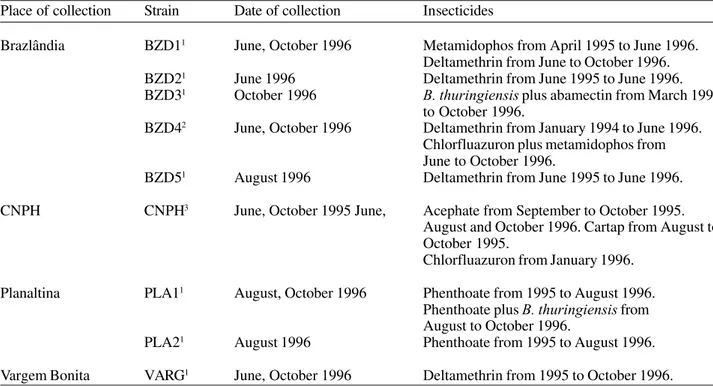 Table 1. Place  and  date   of  collection  of diamondback moth  strains and  insecticides  used  for pest control  in the Federal District, Brazil, 1995 and  1996.