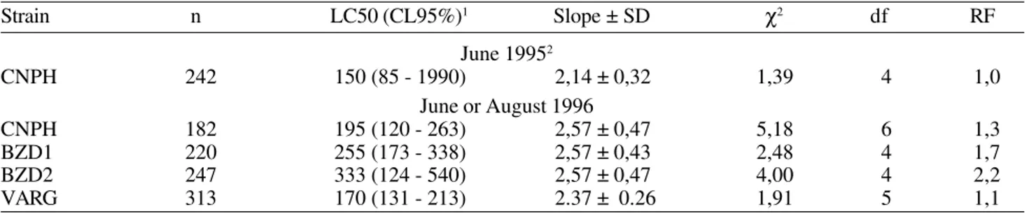 Table 4. Dose-response date for phenthoate  in diamondback moth populations from the Federal District, Brazil in 1996.