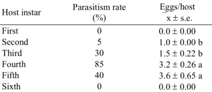 Table 1. Percentage of parasitized caterpillars and mean number (± s.e.) of eggs/host by E
