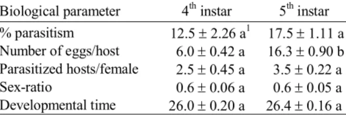 Table 2. Biological characteristics (means ± s.e.) of E. ronnai parasitizing fourth- and fifth-instar caterpillars of M