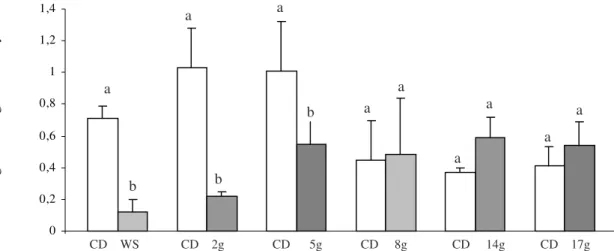 Figure 1. Selection by A. obliqua females between the control diet (CD) and diets containing different concentrations of sucrose per 100 ml diet (all containing brewer’s yeast) evaluated over a period of three days