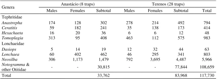 Table 1. Tephritoidea (Diptera) genera with species caught in 36 plastic McPhail traps with food bait, hung in three Citrus groves in Anastácio and Terenos, MS (March 22, 1994 to March 23, 1996).
