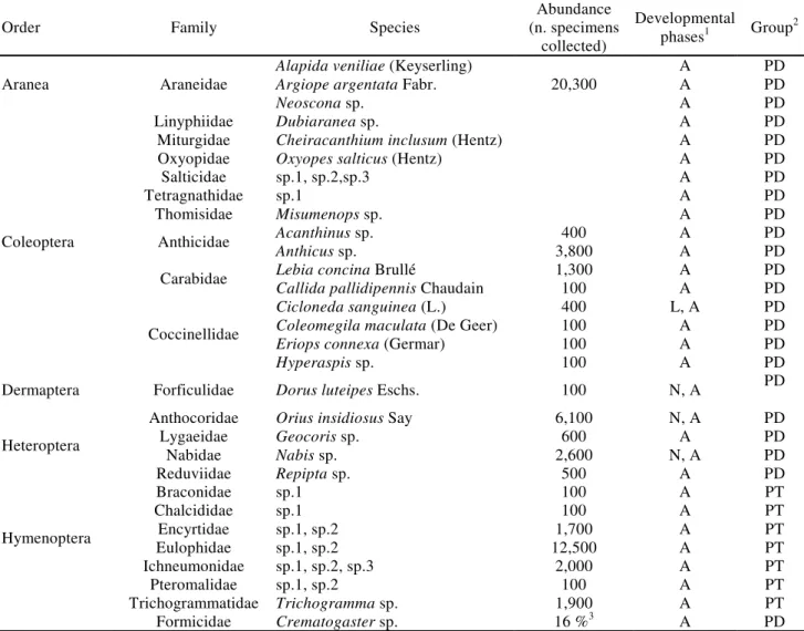 Figure 1. Total number of arthropods (A) and phytophagous insects (B) collected in the canopy of common beans as a function of the time after imidacloprid spraying (P < 0.001)