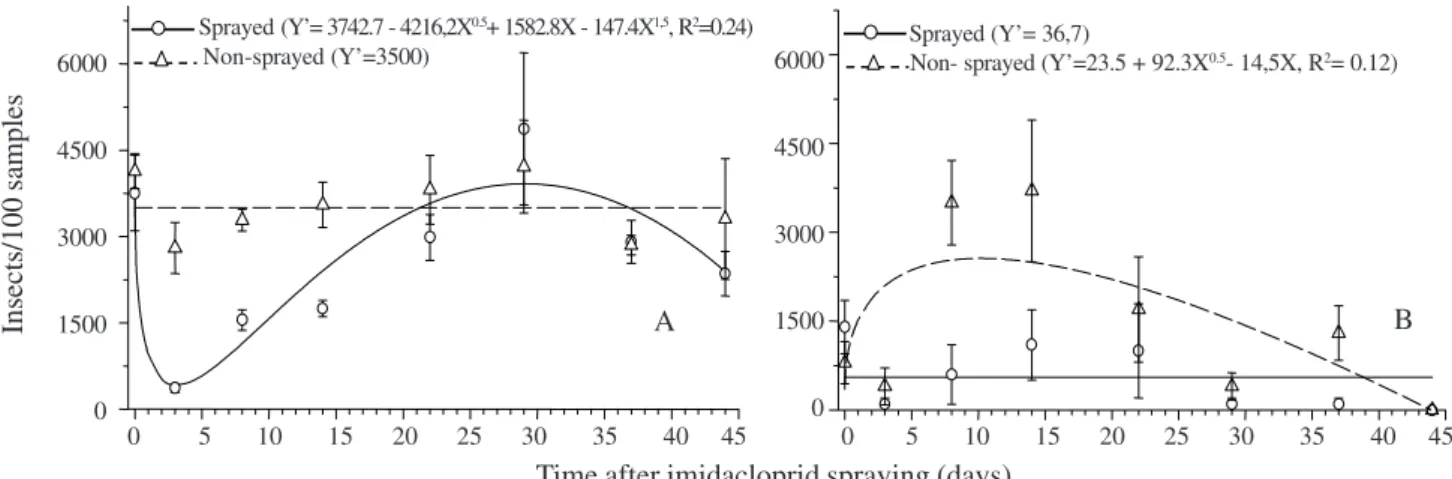 Figure 2. Total number of sap-sucking insects (A) and springtails (Collembola) (B) collected in the canopy of common beans as a function of the time after imidacloprid spraying (P < 0.001)