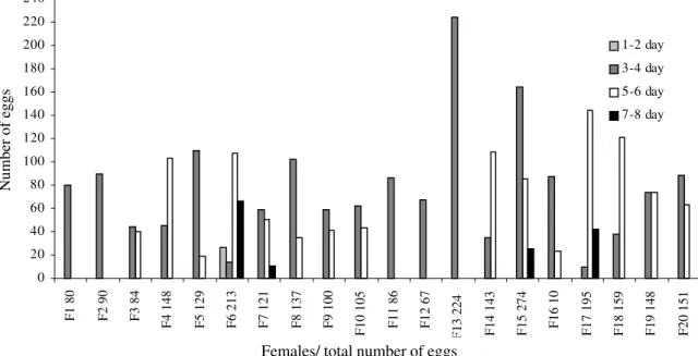 Figure 1. Total number of eggs and number of eggs per day for 20 females of A. monuste on kale