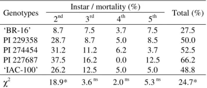 Table 1. Mortality by nymphal stage and total of N.
