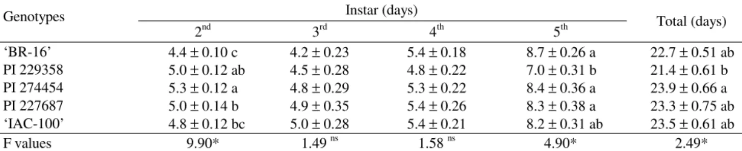 Table 3. Means (± SE) of initial (first day of second instar) and adult fresh weight (mg) of N