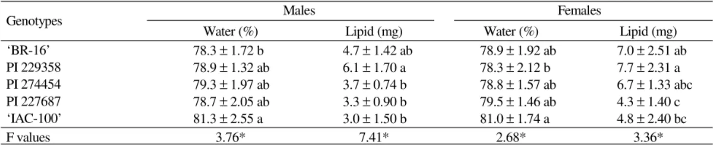 Table 5. Means (± SE) of body water (%) and lipid contents (mg) of N. viridula fed on different soybeans genotypes (Temp.: 26 ± 1 o C; RH: 60 ± 10%; 14L:10D).