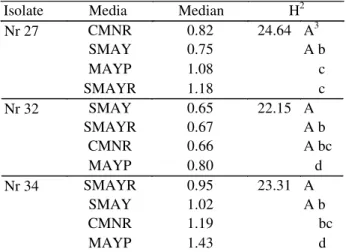 Table 2. Comparison of two models fitted to data of N.
