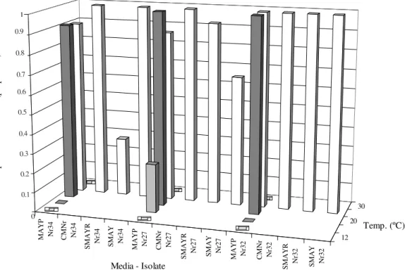Table 3. Thermal parameters (maximal rate, optimal temperature and thermal range) for mycelium radial growth of Nomuraea rileyi colonies.