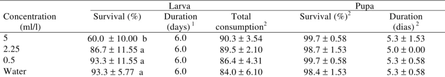 Table 2. Mean survival (± EP), duration and total food consumption of larvae and survival and duration of pupae of C.