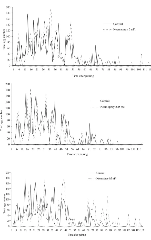 Figure 1. Fertility curves of C. sanguinea females after 2 nd -instar larvae were sprayed with different concentrations of neem seed oil aqueous solution