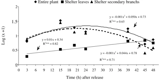 Figure 3. Relation between mean number (x) of D. costalimai adults per plant and time after release, in a free choice test involving three categories of citrus plants: whole plant; plant with covered leaves and plant with covered secondary branches.