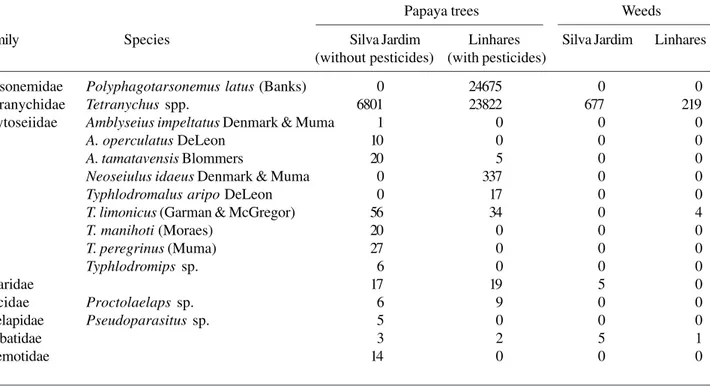 Table 1. Number of mites collected on papaya trees and weeds in Silva Jardim (RJ) and Linhares (ES) from January 1999 to February  2000 1 .