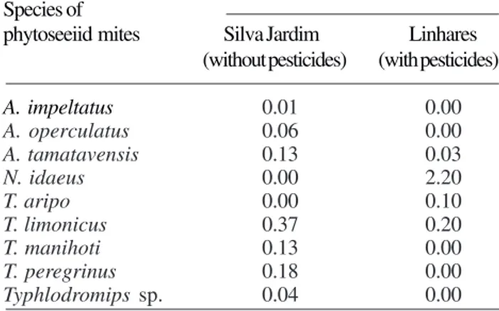 Figure 1. Population dynamics of phytophagous mites (A) and phytoseiids (B) in Silva Jardim and Linhares from January 1999 to February 2000