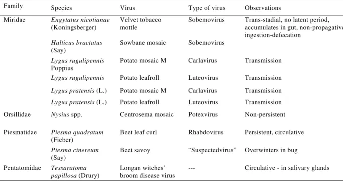 Table 2. Heteropteran vectors and suspected vectors of phytoplasmas.