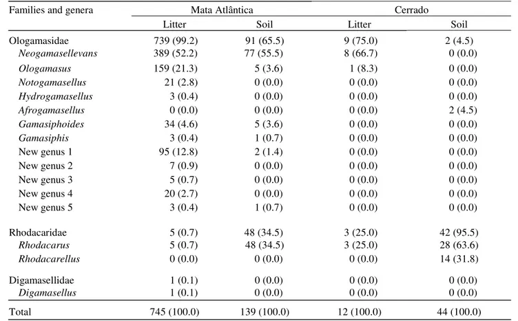 Table 2. Total numbers and corresponding percentages (in parentheses) of adult (females and males) of Rhodacaroidea found in samples of litter and soil in the Mata Atlântica and Cerrado ecosystems of the state of São Paulo in the year 2000.
