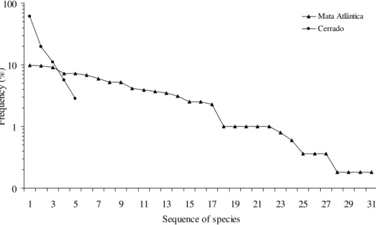 Figure 2. Curves of the frequency of occurrence of Rhodacaroidea mite species collected in the Mata Atlântica and Cerrado ecosystems of the state of São Paulo (based on 516 and 36 specimens collected in those respective ecosystems).