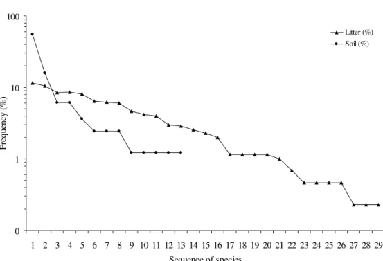 Figure 3. Curves of the frequency of occurrence of Rhodacaroidea mite species collected in litter and soil samples of the Mata Atlântica ecosystem of the state of São Paulo (based on 433 and 83 specimens collected in those respective substrates).