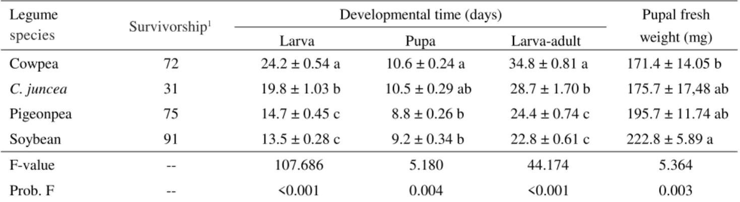 Table 2. Survivorship (%), leaf consumption, and fresh body weight gain (mean ± SE) of 5 th -instar larvae of A