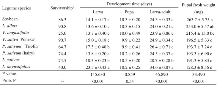 Table 3. Survivorship (%), larval developmental time, and pupal weight (mean ± SE) of A