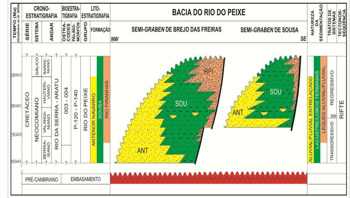 Figura 3.6 - Carta estratigráfica da Bacia do Rio do Peixe (Córdoba et al. 2008). Notar o diacronismo na formação dos semigrabens e os contatos laterais           interdigitados entre as três unidades litoestratigráficas