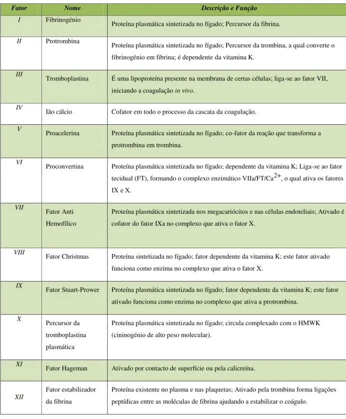 Tabela 1. Classificação dos fatores da coagulação por ordem de descoberta (adaptada de Larini, 2008;