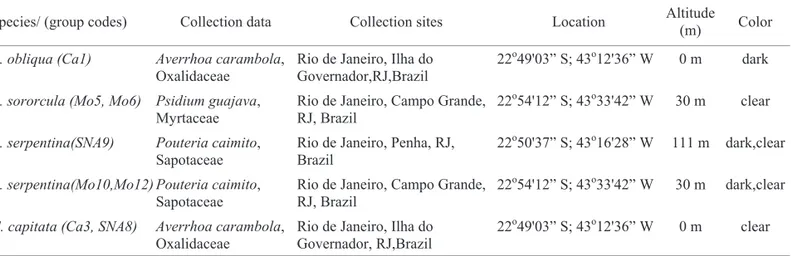 Table 1. Collection data and information on species sequenced and analyzed morphologically in this study Species/ (group codes) Collection data Collection sites Location Altitude