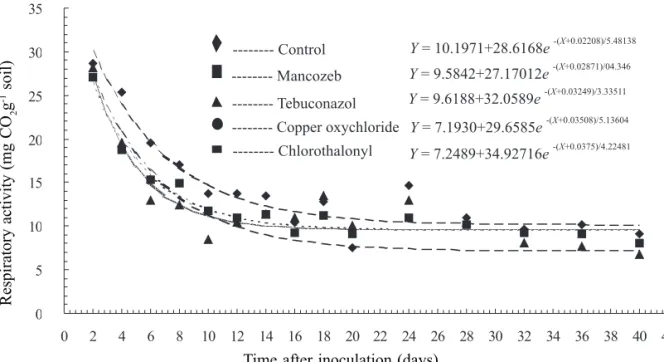 Figure 2. Fitted curves of the total amount of CO 2  produced by M. anisopliae in autoclaved soil containing different fungicides.