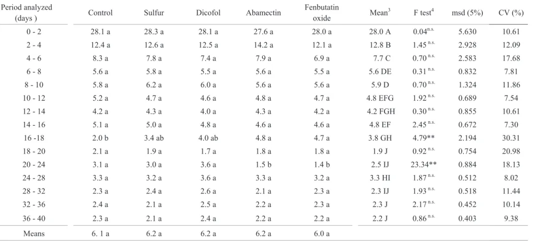 Table 2. Respiratory activity (mg CO 2 100g -1  soil) of M. anisopliae in autoclaved soil submitted to the action of acaricides
