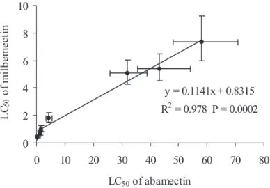Figure 1. Relationship between LC 50  of abamectin (mg of A.I./L of distilled water) (n  ≥  360 mites per population) and LC 50  of milbemectin (mg of A.I./L of distilled water) (n  ≥  300 mites per population) for various populations of T
